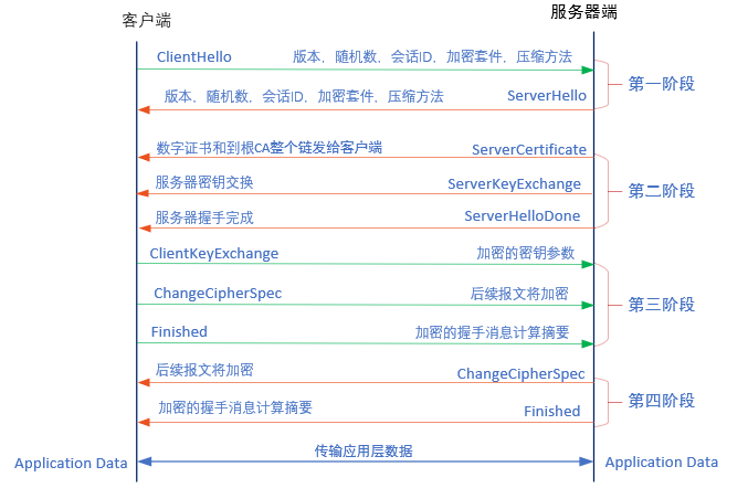 SSL单向校验过程