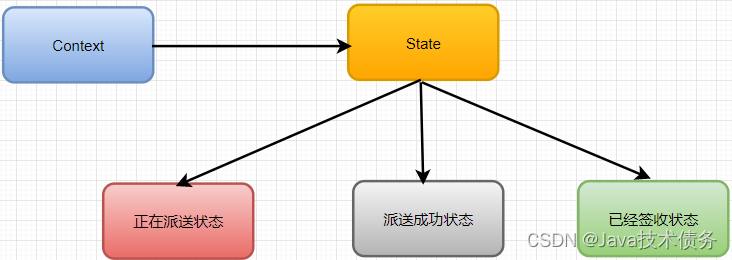 23种设计模式之状态模式和策略模式的区别-Java技术债务