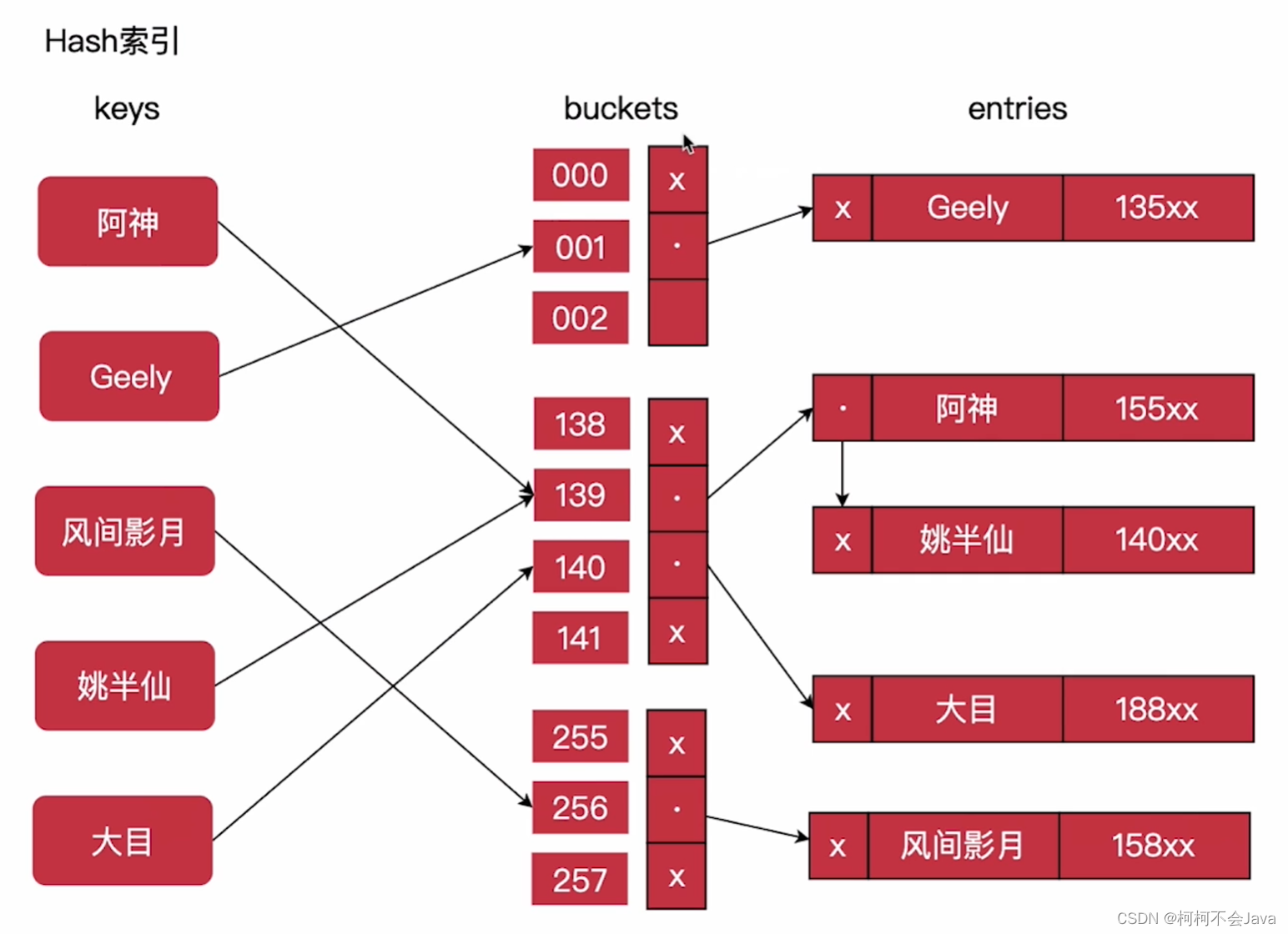 数据库监控与调优【九】—— 索引数据结构