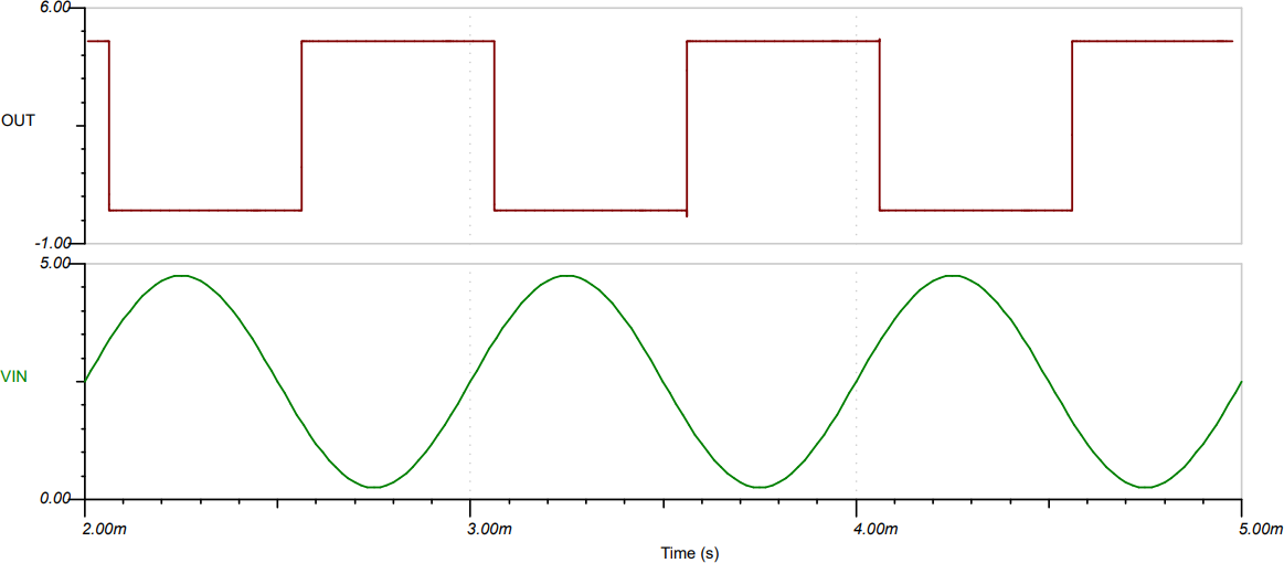 ▲ 图2.3.5 在555集成电路的TRIG/THRESHOLD输入正弦波，OUT输出整形后的方波