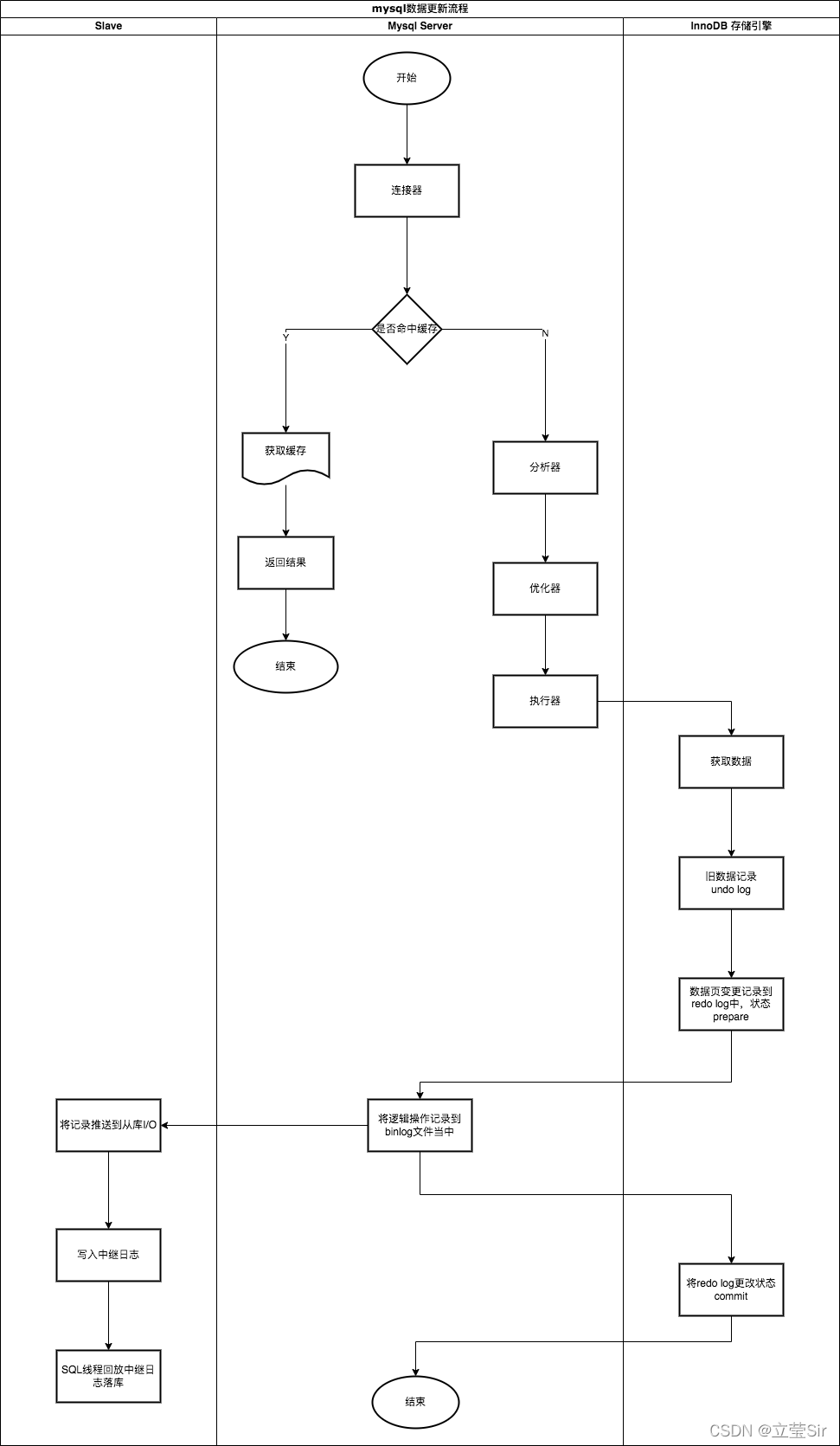 Mysql CSDN