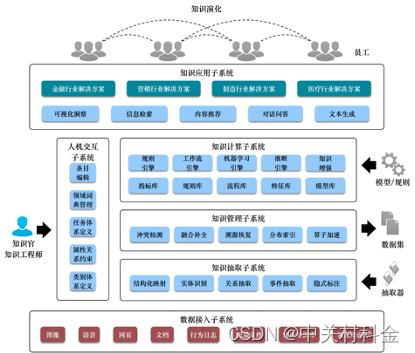 对话式AI系列：中关村科金领域知识中台建设方法论与实践