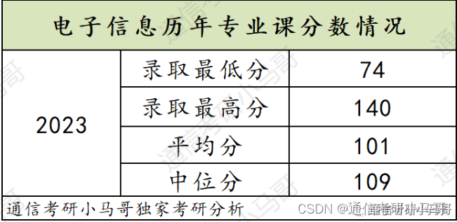 可以捡漏的211，复试线即国家线，最低269分上岸！