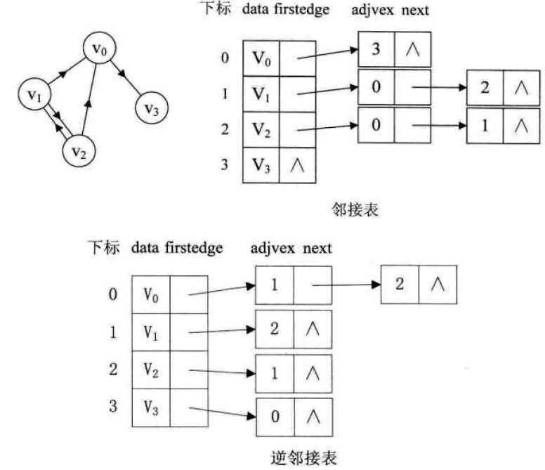 [外链图片转存失败,源站可能有防盗链机制,建议将图片保存下来直接上传(img-trpuTIAt-1641217649145)(myReviewPicture/有向图的邻接表.jpeg)]