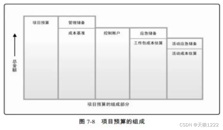 高项 成本管理论文