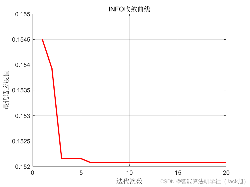 基于向量加权平均算法优化概率神经网络PNN的分类预测 - 附代码