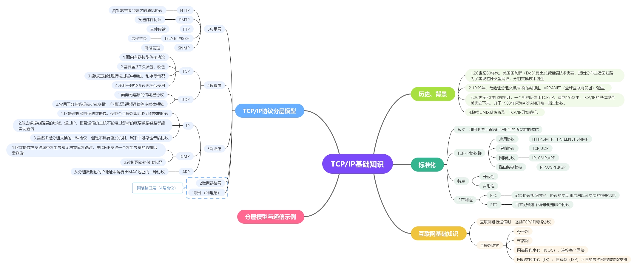 TCP/IP֪ʶ