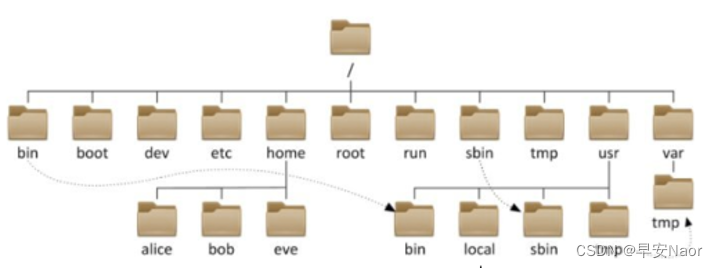 Linux根目录下文件路径