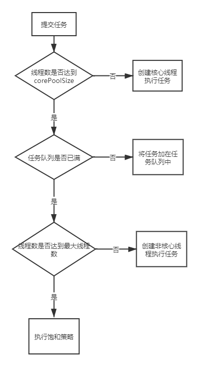 处理流程