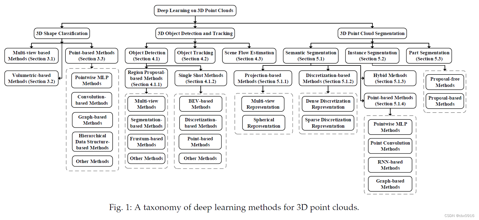 Classification of some methods of 3D point cloud