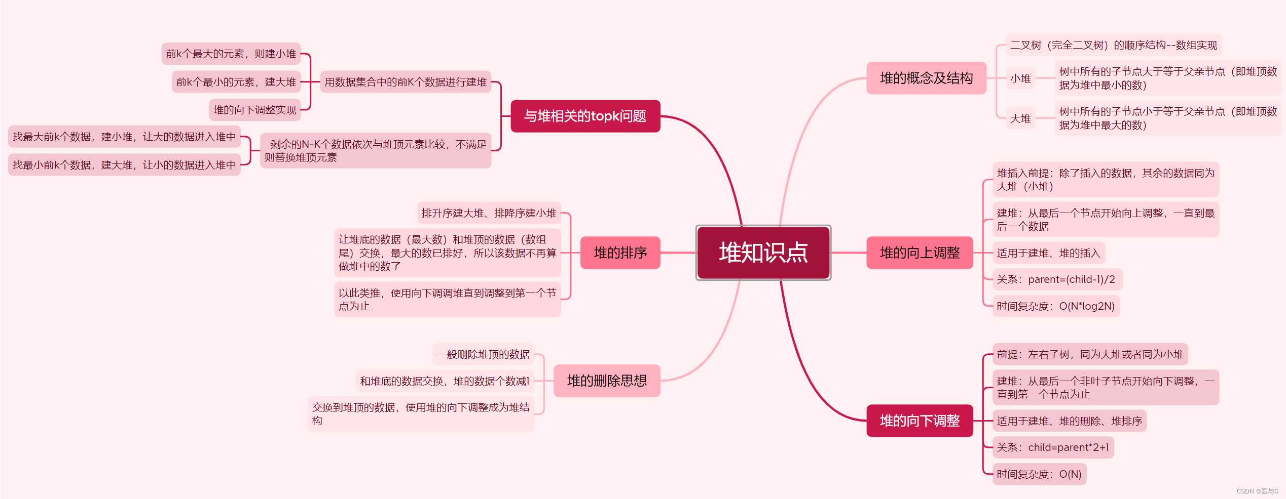 堆--二叉树的特有形式