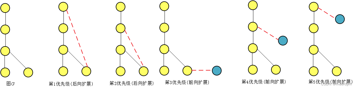 扩展边的三种方式