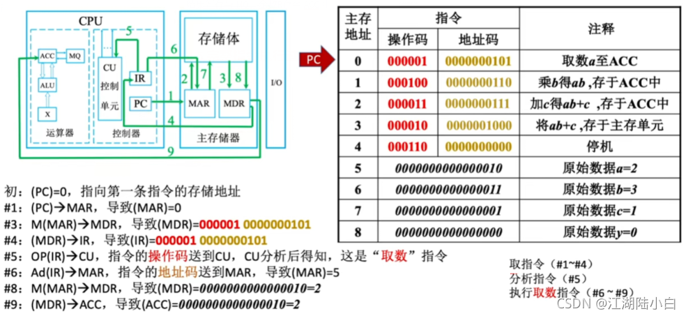 [外链图片转存失败,源站可能有防盗链机制,建议将图片保存下来直接上传(img-1wiBkLyb-1633762141245)(计组1.assets/image-20211009105044533.png)]