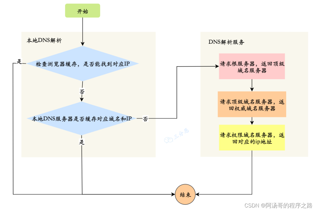 DNS解析流程