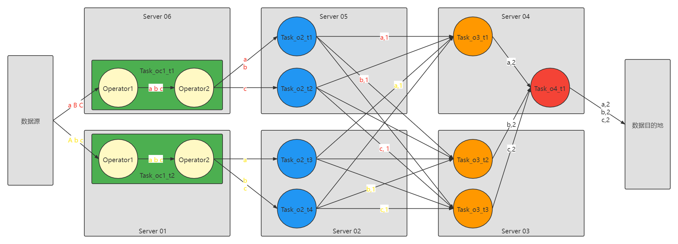 Flink系列之Flink基础使用与核心概念_flink Aa==-CSDN博客