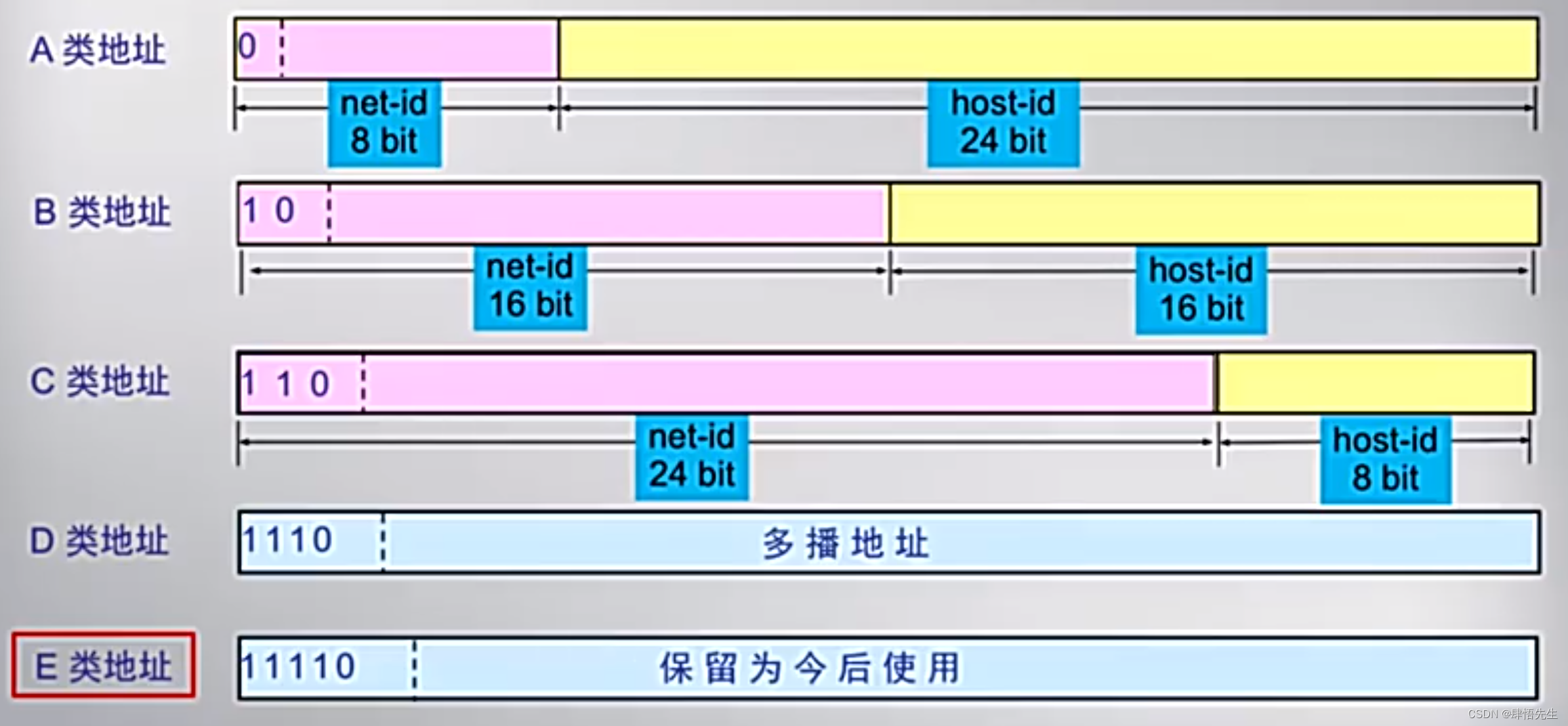 5.2.1 分类的IP地址