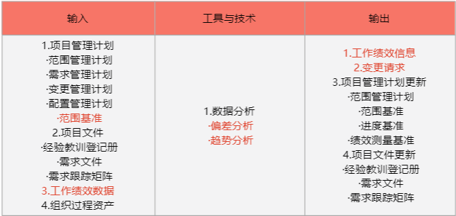 项目管理十大知识领域之项目范围管理