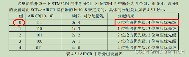 1AIRCR 中断分组设置表