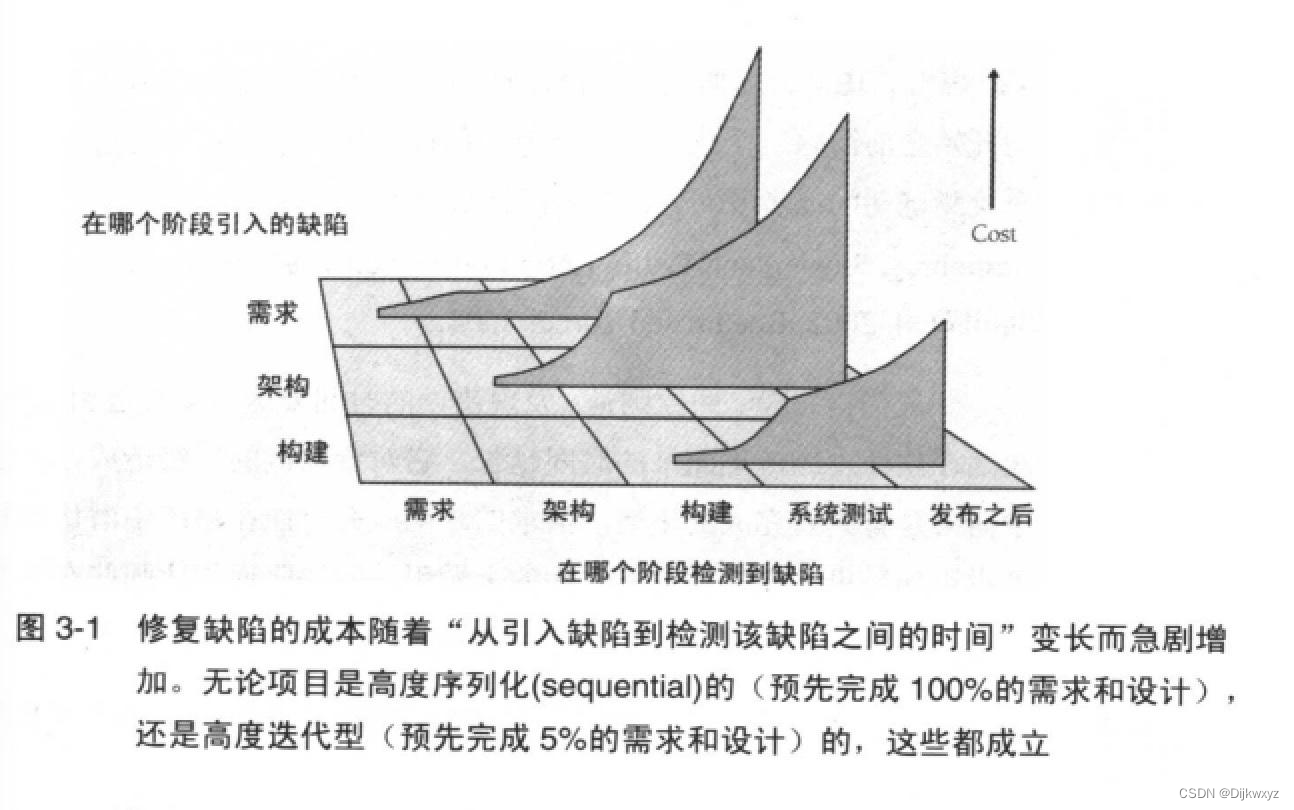 摘自《代码大全》第3章