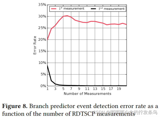 Branchscope: A new side-channel attack on directional branch predictor【分支预测】