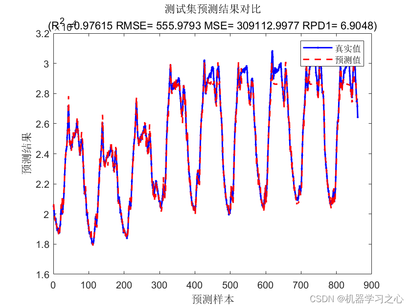 时序预测 | Matlab基于CNN-LSTM-SAM卷积神经网络-长短期记忆网络结合空间注意力机制的时间序列预测(多指标评价)