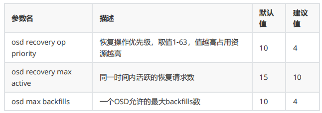 Ceph分布式存储性能调优（六）