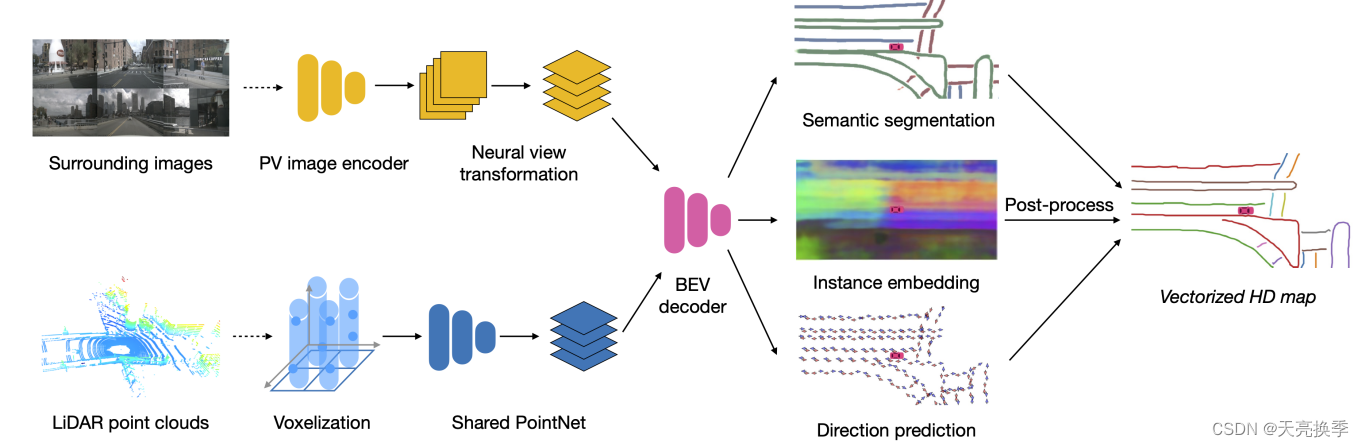 HDMapNet: An Online HD Map Construction and Evaluation Framework ...