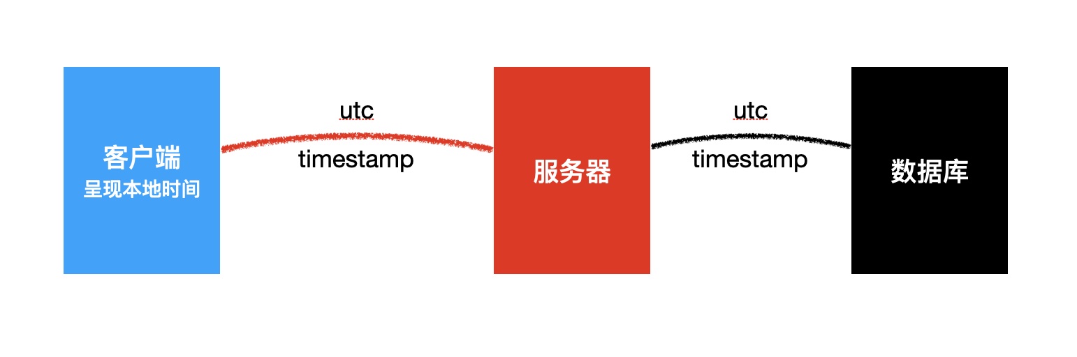 Utc时间 本地时间 Moment 时间详解 Cnailili的博客 Csdn博客 Moment Utc