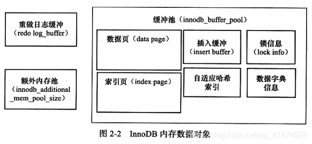  InnoDB存储引擎中内存的结构情况