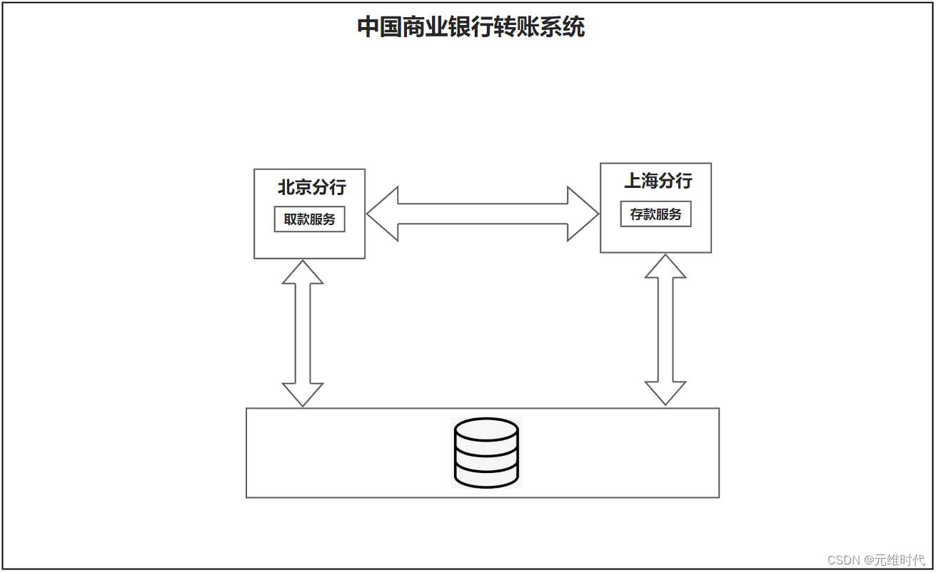 分布式基础