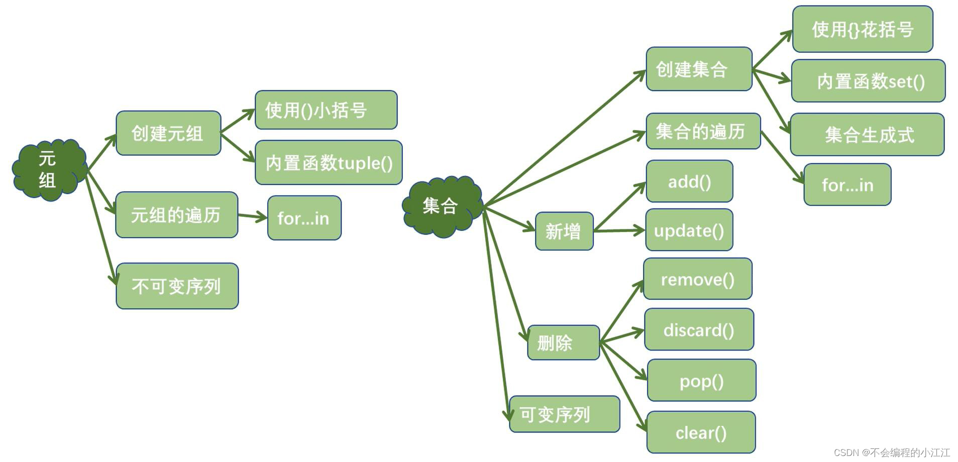 Python四大数据结构整理