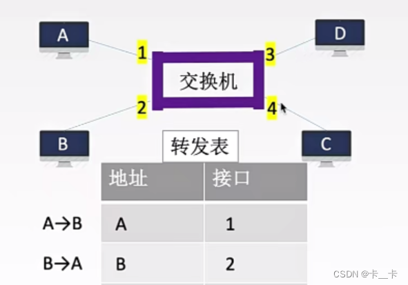 3-7数据链路层-设备