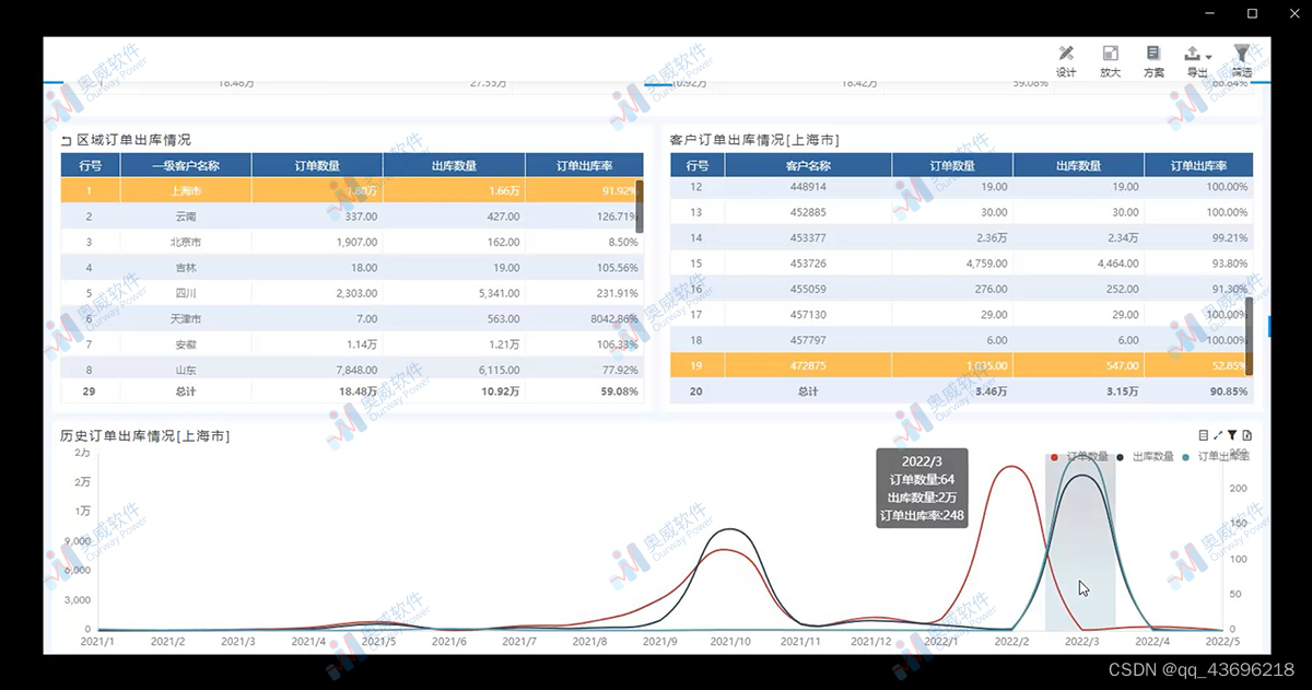 宝藏级BI数据可视化功能|图表联动分析