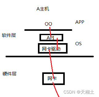 设备驱动程序的简介