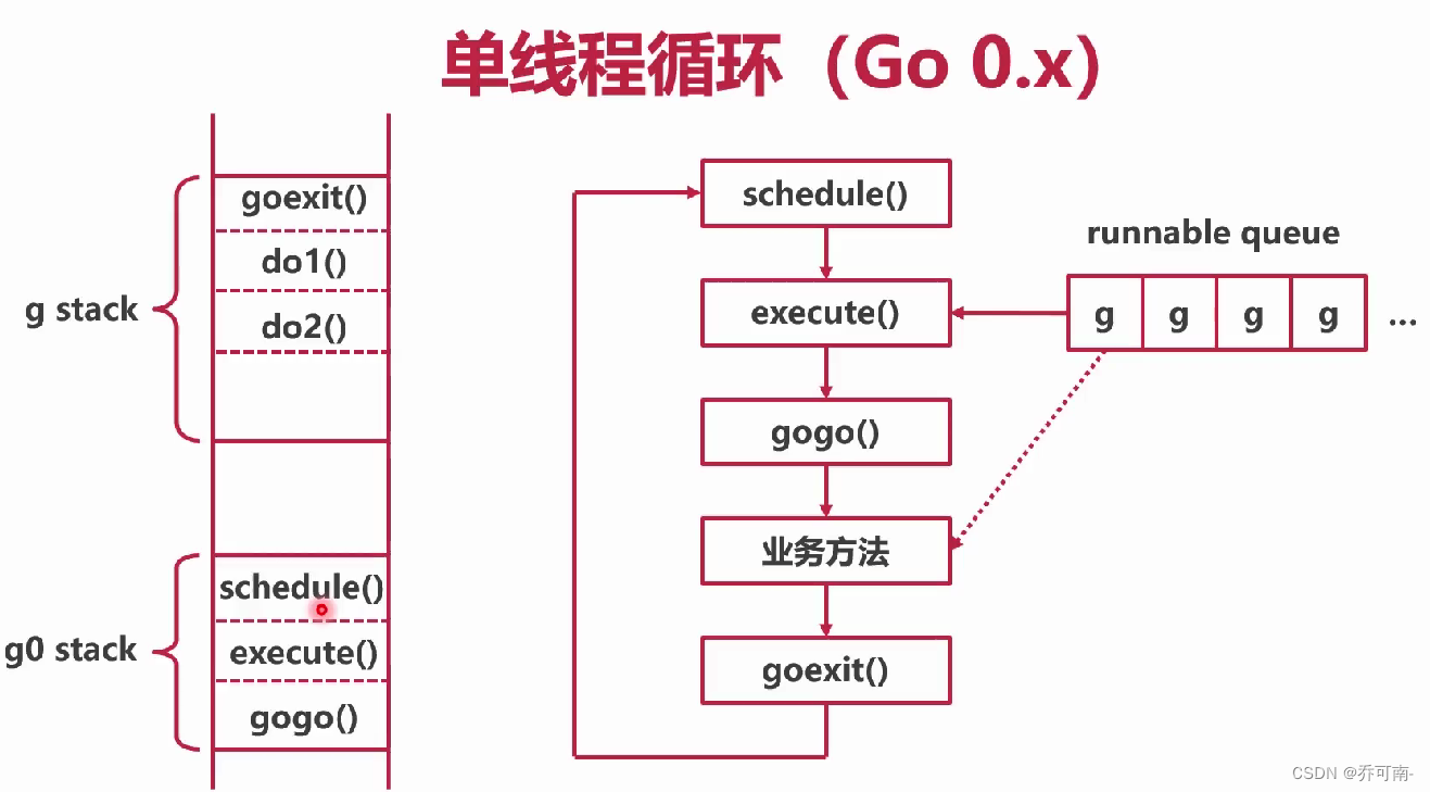 协程的执行过程