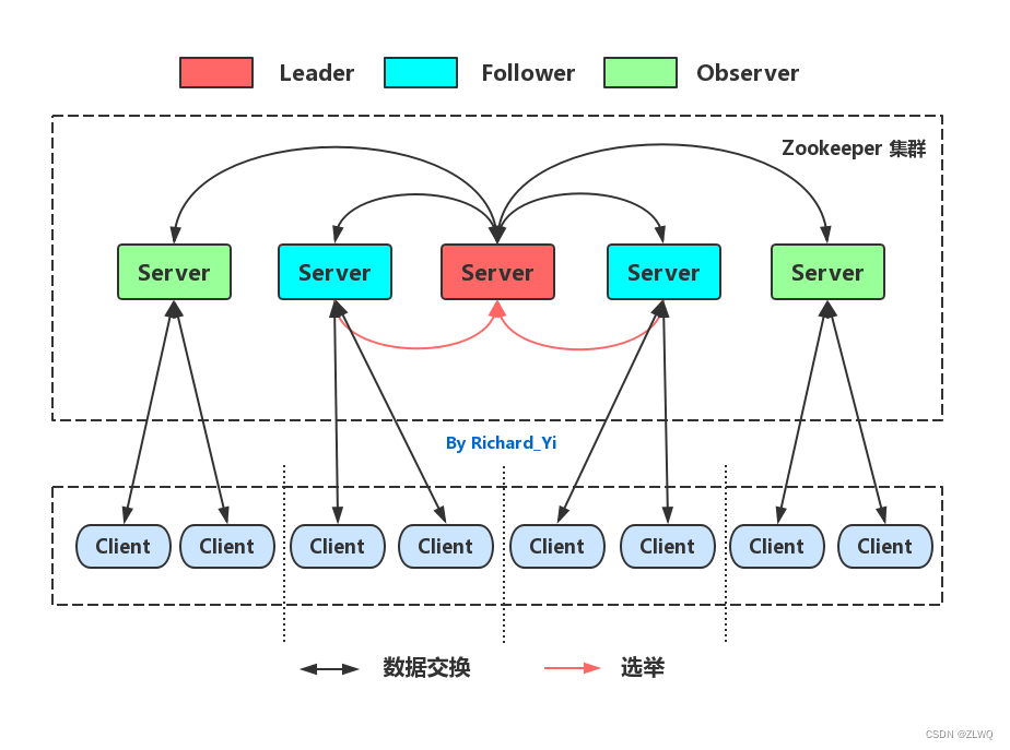 Zookeeper集群角色