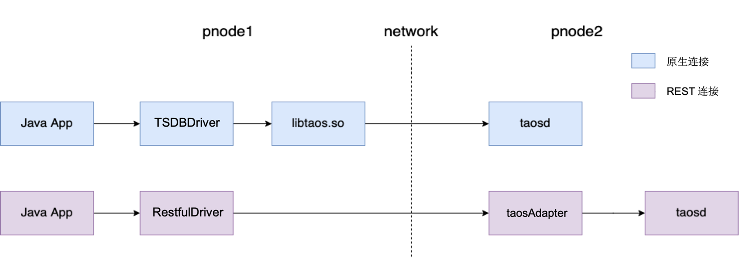 TDengine 启动 taosAdapter，提供基于6041端口的RESTful 接口，建立REST 连接