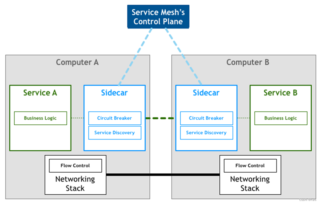 Service Mesh Architecture Diagram