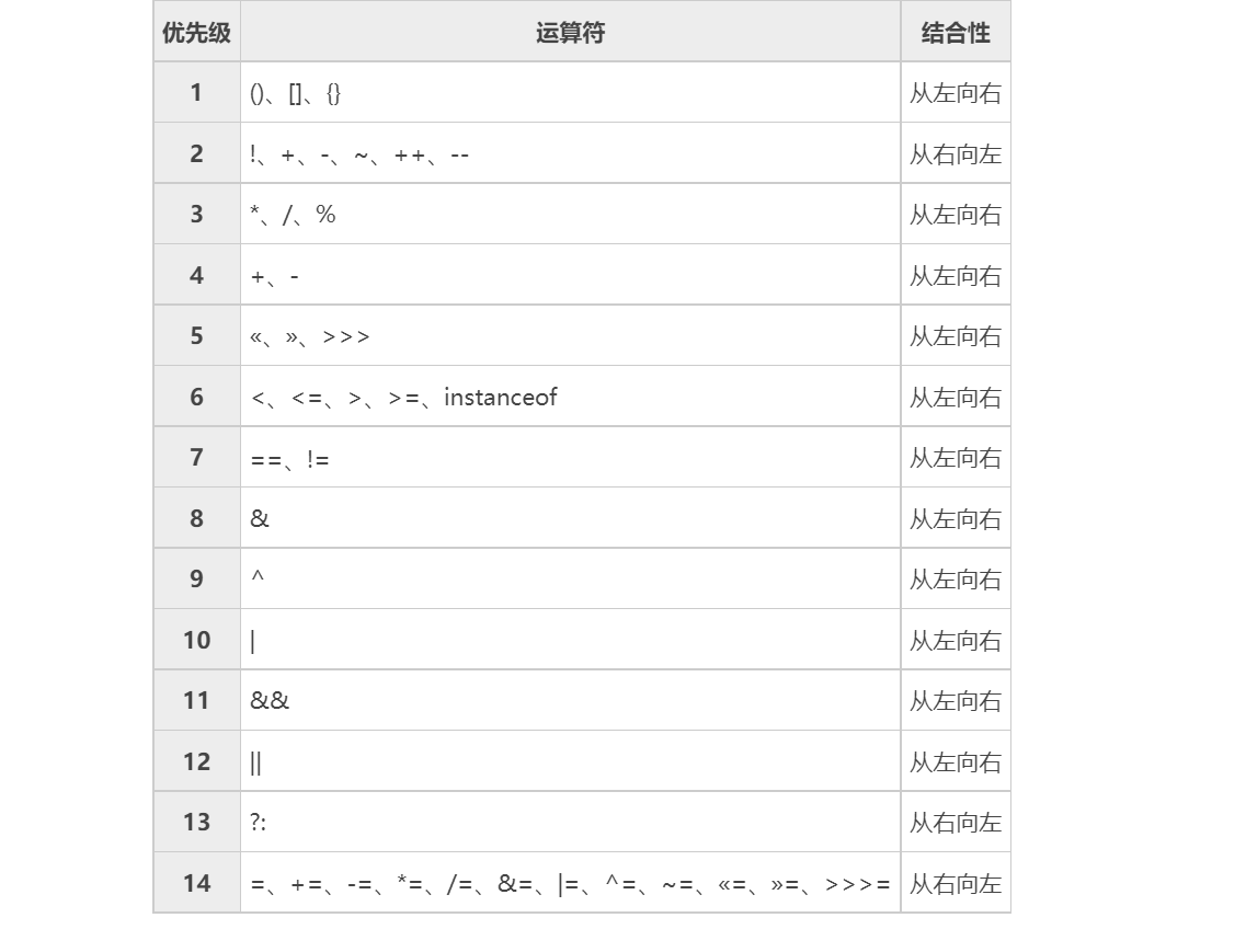 Java运算优先级