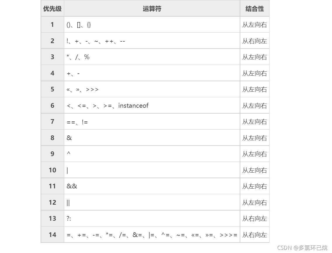 Java运算优先级