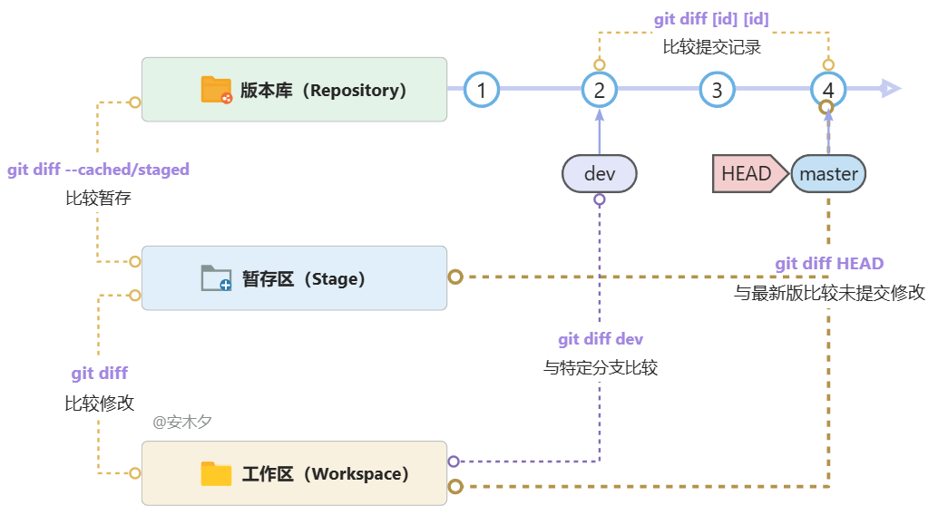 【DevOps】Git 图文详解（四）：Git 使用入门