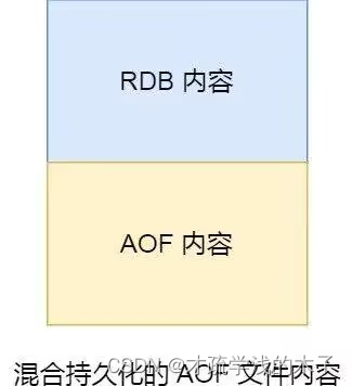 Redis如何实现持久化（AOF、RDB、混合模式）的优缺点