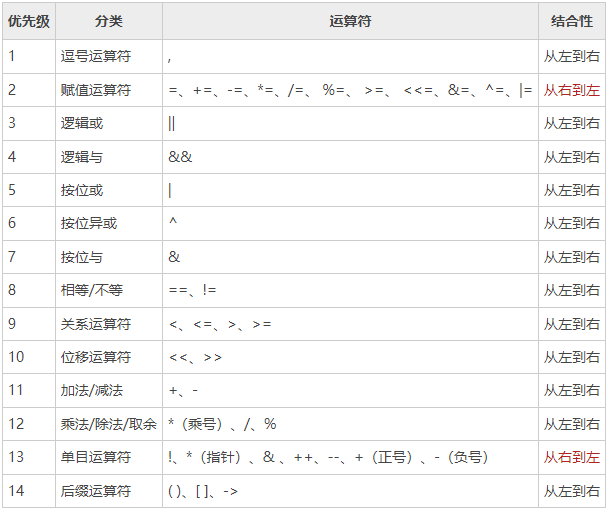 Go语言运算符优先级和结合性一览表