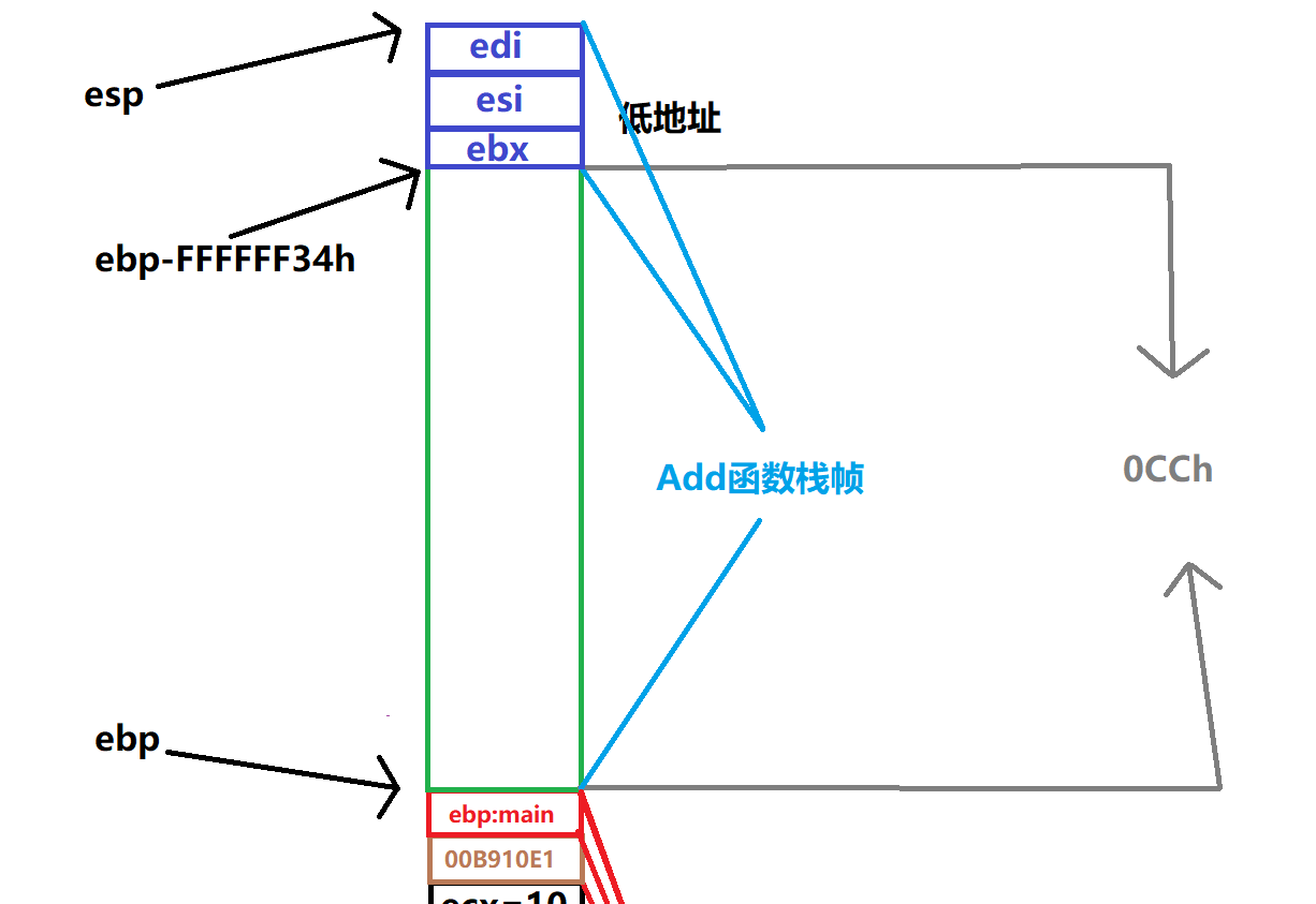 得到初始化起始位置