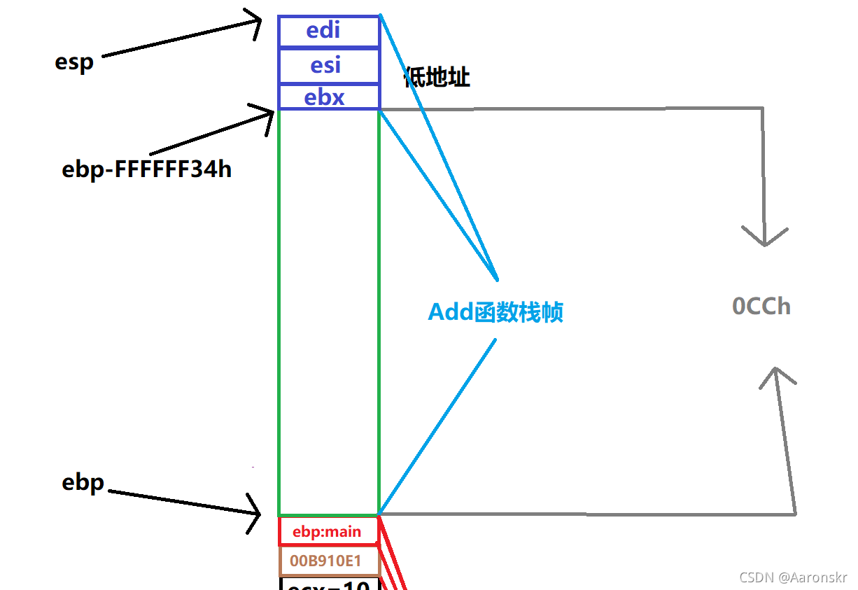 得到初始化起始位置