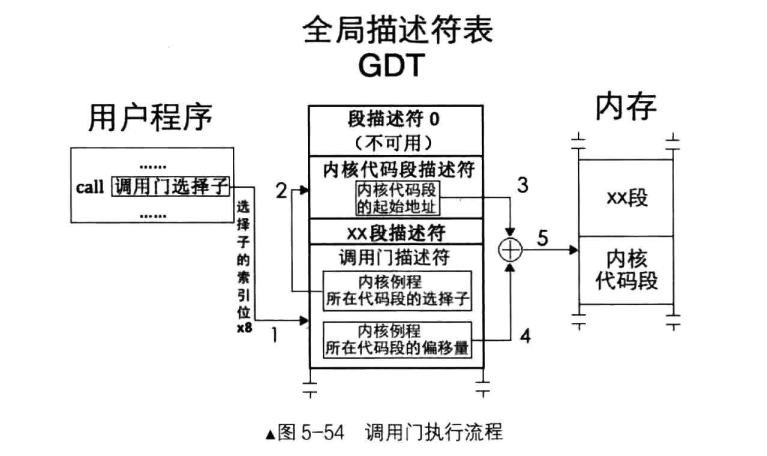 二、1.保护模式