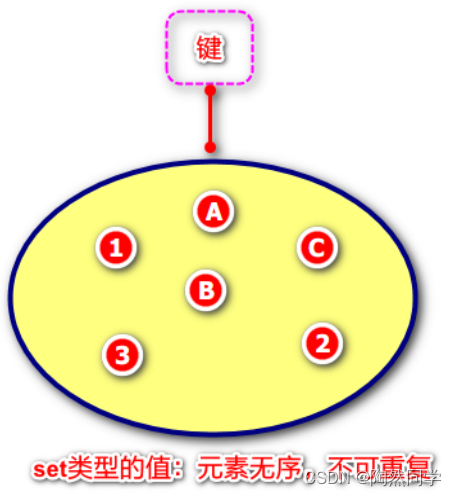 【Redis高手修炼之路】数据类型——Redis的5种数据类型