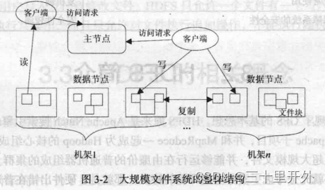 大规模文件系统的整体结构