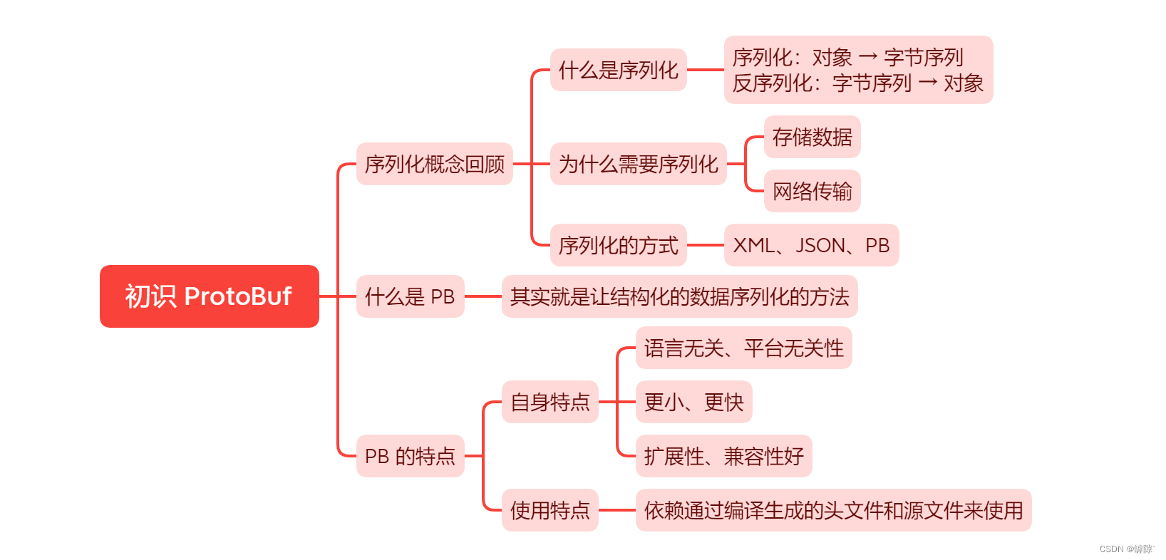 【Protobuf速成指南】什么是Protobuf？