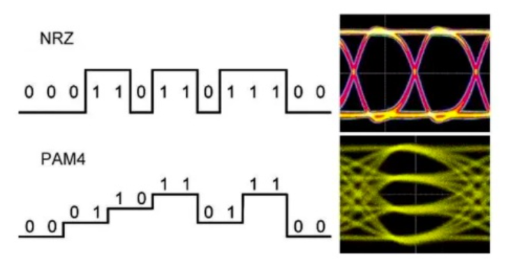 图1 NRZ 与 PAM4 信号和眼图